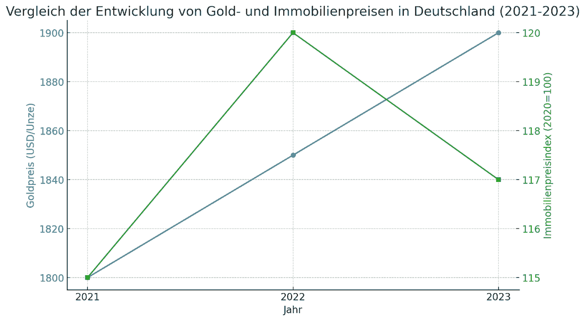 Entwicklung von Gold- und Immobilienpreisen in Deutschland für die Jahre 2021 bis 2023