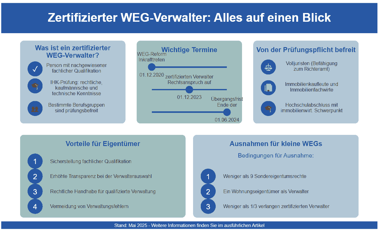 zertifizierter WEG-Verwalter Überblick